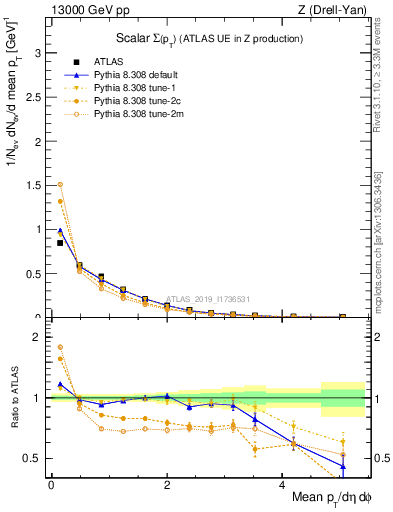 Plot of sumpt in 13000 GeV pp collisions