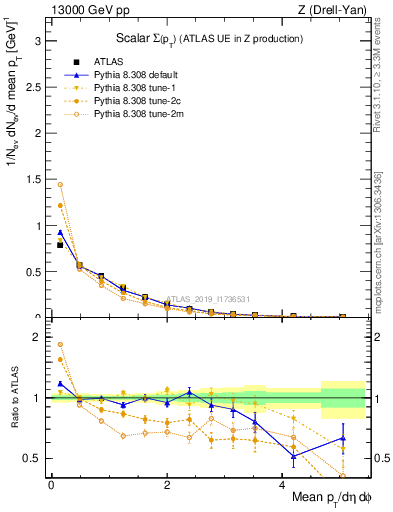 Plot of sumpt in 13000 GeV pp collisions