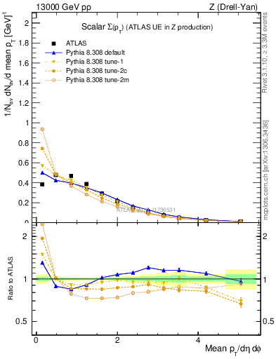 Plot of sumpt in 13000 GeV pp collisions