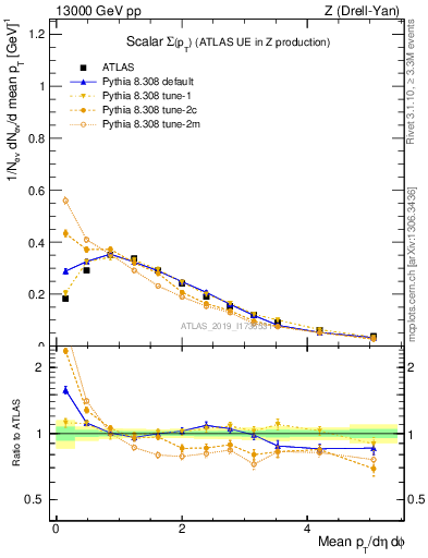 Plot of sumpt in 13000 GeV pp collisions