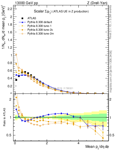 Plot of sumpt in 13000 GeV pp collisions