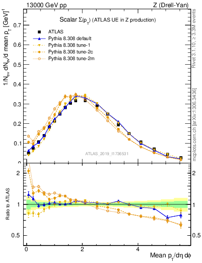 Plot of sumpt in 13000 GeV pp collisions