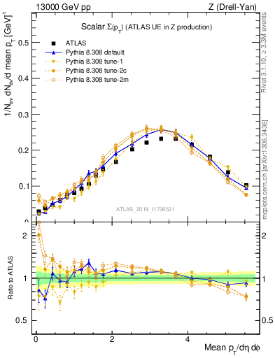 Plot of sumpt in 13000 GeV pp collisions