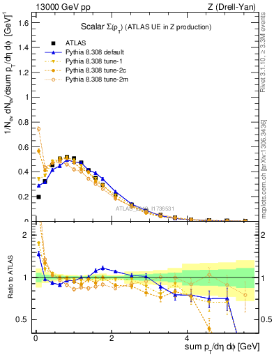 Plot of sumpt in 13000 GeV pp collisions