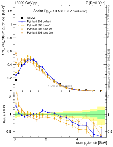 Plot of sumpt in 13000 GeV pp collisions