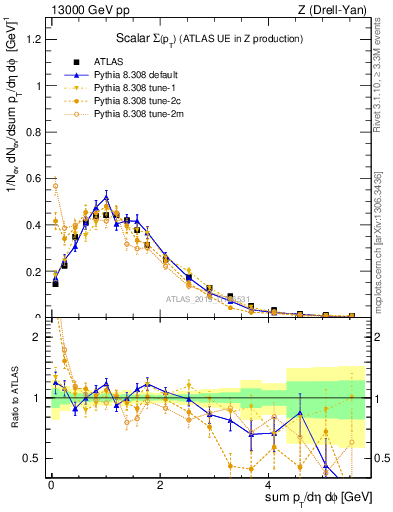 Plot of sumpt in 13000 GeV pp collisions