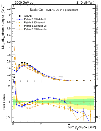 Plot of sumpt in 13000 GeV pp collisions