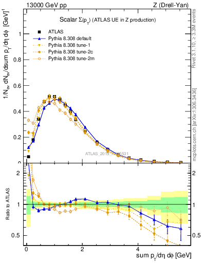 Plot of sumpt in 13000 GeV pp collisions