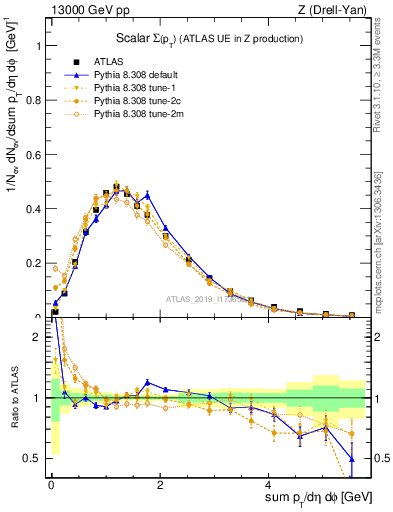 Plot of sumpt in 13000 GeV pp collisions