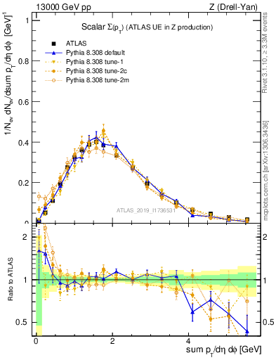 Plot of sumpt in 13000 GeV pp collisions