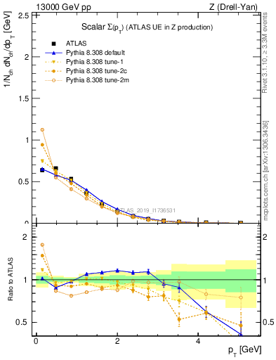 Plot of sumpt in 13000 GeV pp collisions