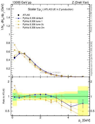 Plot of sumpt in 13000 GeV pp collisions