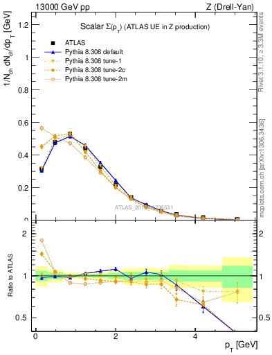 Plot of sumpt in 13000 GeV pp collisions