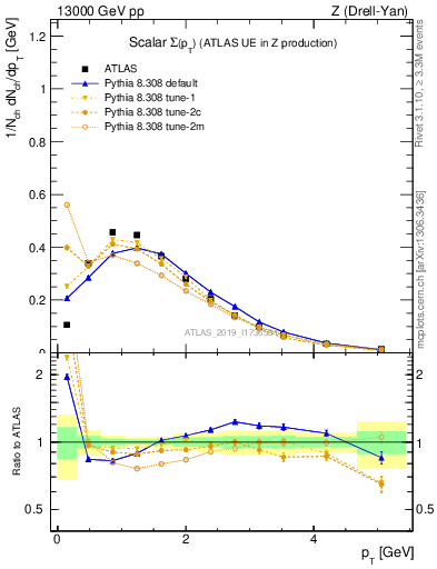 Plot of sumpt in 13000 GeV pp collisions