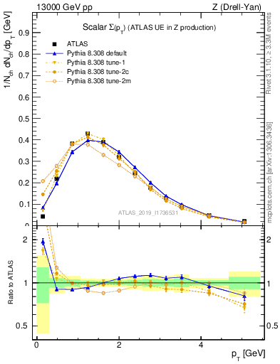 Plot of sumpt in 13000 GeV pp collisions