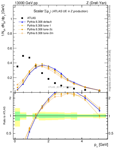 Plot of sumpt in 13000 GeV pp collisions