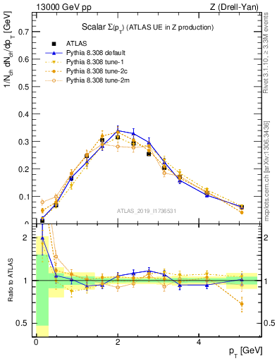 Plot of sumpt in 13000 GeV pp collisions