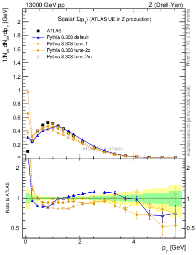 Plot of sumpt in 13000 GeV pp collisions