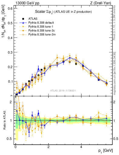 Plot of sumpt in 13000 GeV pp collisions