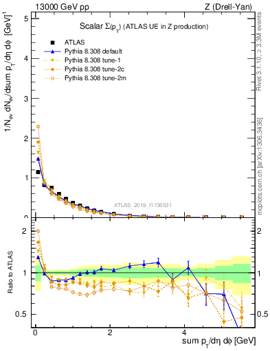 Plot of sumpt in 13000 GeV pp collisions