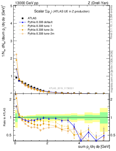 Plot of sumpt in 13000 GeV pp collisions