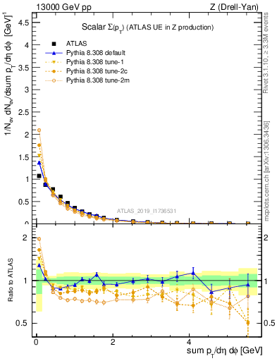 Plot of sumpt in 13000 GeV pp collisions