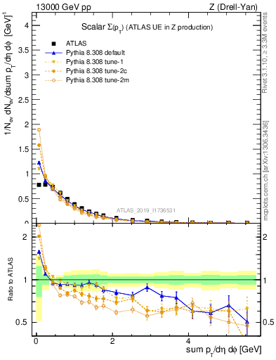 Plot of sumpt in 13000 GeV pp collisions