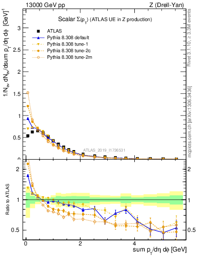 Plot of sumpt in 13000 GeV pp collisions