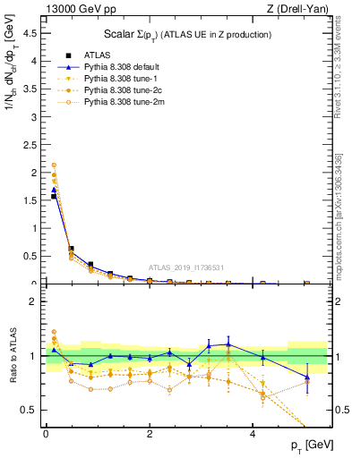 Plot of sumpt in 13000 GeV pp collisions