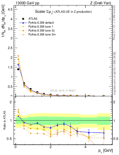 Plot of sumpt in 13000 GeV pp collisions