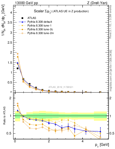 Plot of sumpt in 13000 GeV pp collisions