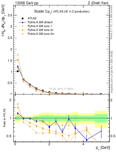 Plot of sumpt in 13000 GeV pp collisions