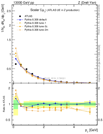 Plot of sumpt in 13000 GeV pp collisions