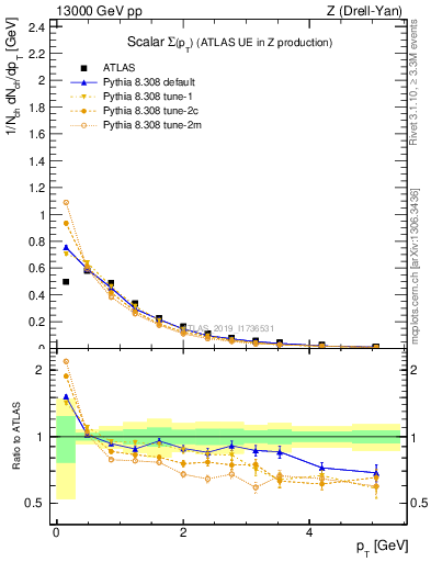 Plot of sumpt in 13000 GeV pp collisions