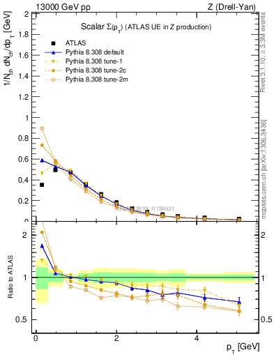 Plot of sumpt in 13000 GeV pp collisions