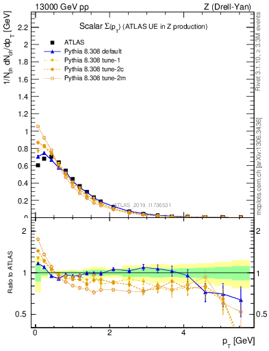 Plot of sumpt in 13000 GeV pp collisions