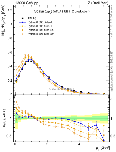 Plot of sumpt in 13000 GeV pp collisions