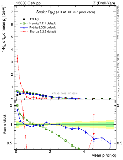 Plot of sumpt in 13000 GeV pp collisions