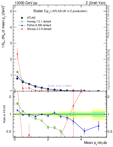 Plot of sumpt in 13000 GeV pp collisions