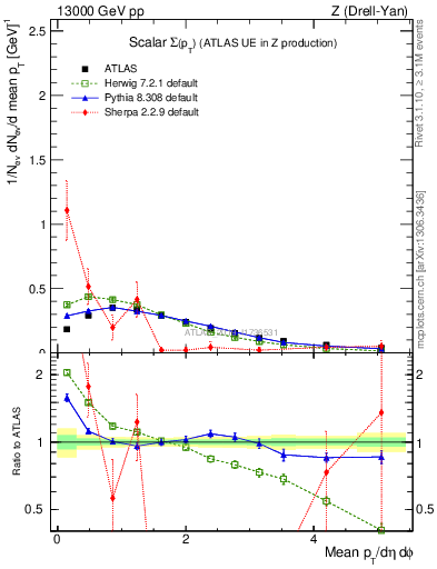 Plot of sumpt in 13000 GeV pp collisions