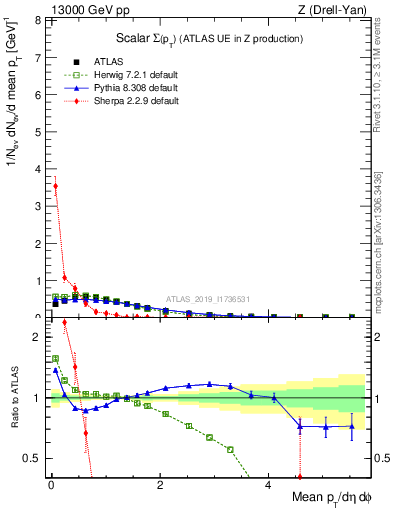 Plot of sumpt in 13000 GeV pp collisions