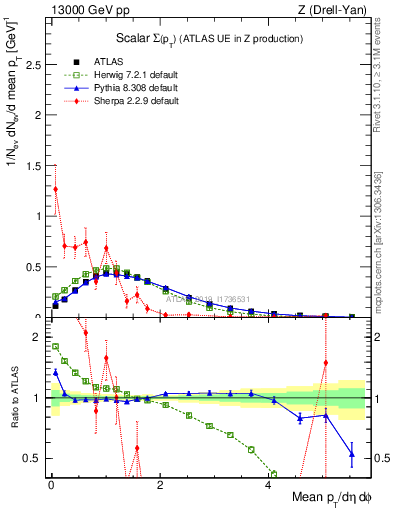 Plot of sumpt in 13000 GeV pp collisions