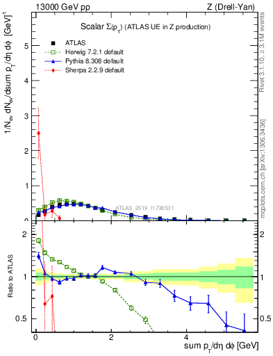 Plot of sumpt in 13000 GeV pp collisions