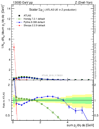 Plot of sumpt in 13000 GeV pp collisions