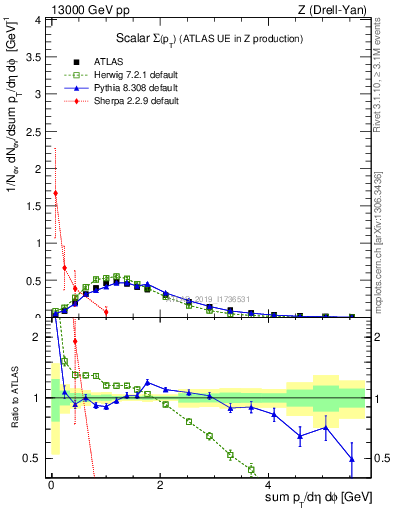 Plot of sumpt in 13000 GeV pp collisions