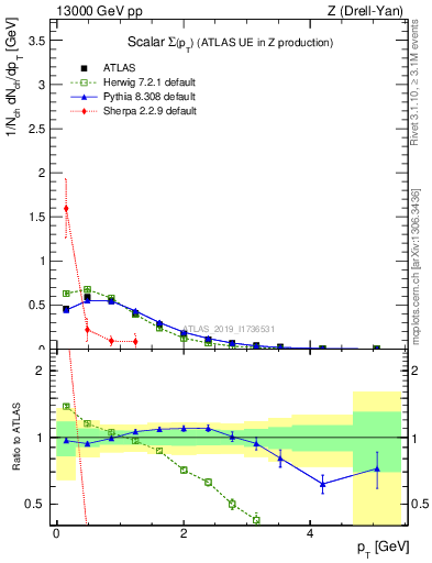 Plot of sumpt in 13000 GeV pp collisions