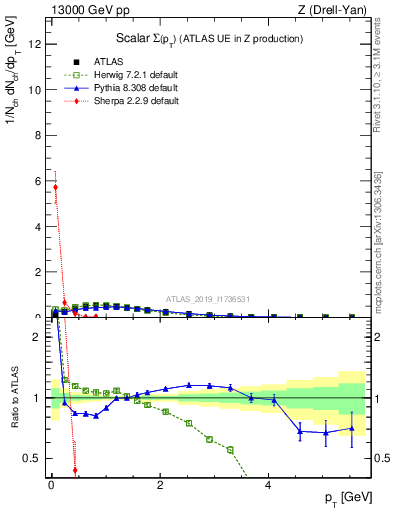 Plot of sumpt in 13000 GeV pp collisions