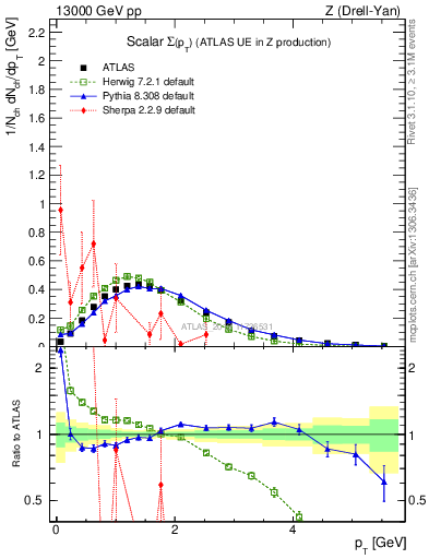 Plot of sumpt in 13000 GeV pp collisions