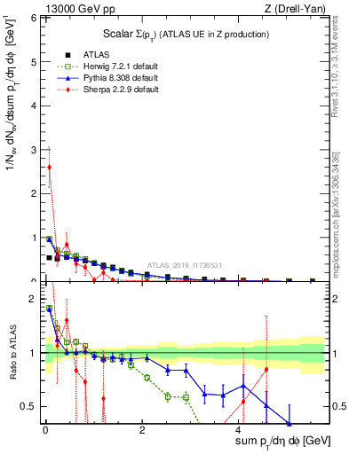 Plot of sumpt in 13000 GeV pp collisions