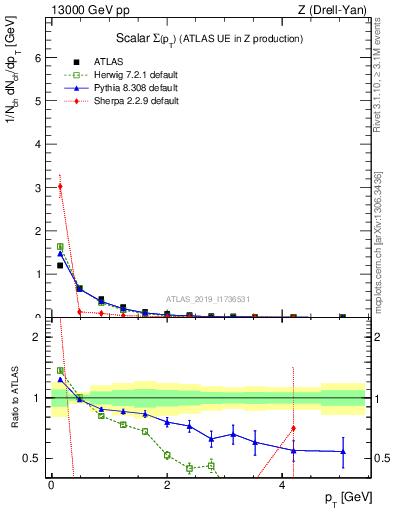 Plot of sumpt in 13000 GeV pp collisions